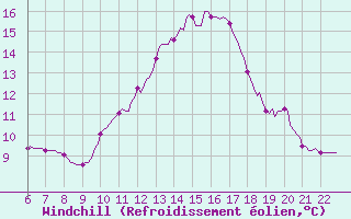 Courbe du refroidissement olien pour Doissat (24)