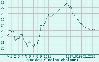 Courbe de l'humidex pour Le Luc (83)