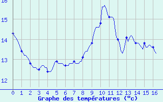 Courbe de tempratures pour Gros-Rderching (57)