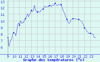 Courbe de tempratures pour Orschwiller (67)