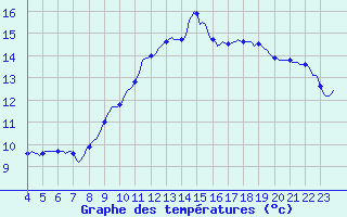 Courbe de tempratures pour Caix (80)