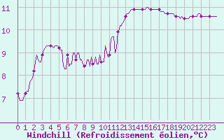 Courbe du refroidissement olien pour Clermont-l