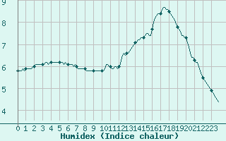 Courbe de l'humidex pour La Chapelle-Montreuil (86)