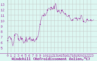 Courbe du refroidissement olien pour Verges (Esp)