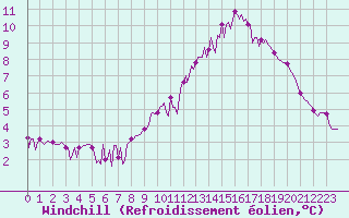 Courbe du refroidissement olien pour Amiens - Dury (80)
