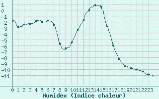 Courbe de l'humidex pour Recht (Be)