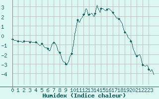 Courbe de l'humidex pour La Meyze (87)