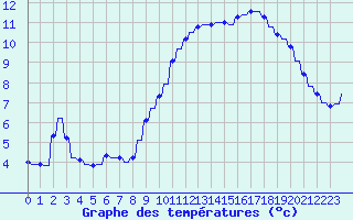 Courbe de tempratures pour Verngues - Hameau de Cazan (13)