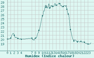 Courbe de l'humidex pour Vence (06)