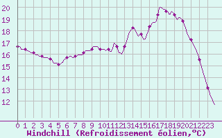 Courbe du refroidissement olien pour Thorigny (85)