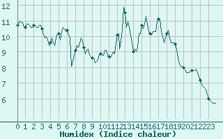 Courbe de l'humidex pour Beaumont du Ventoux (Mont Serein - Accueil) (84)