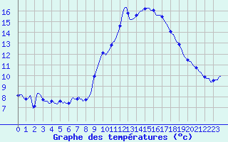 Courbe de tempratures pour Chatelus-Malvaleix (23)