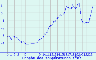 Courbe de tempratures pour Bonnecombe - Les Salces (48)