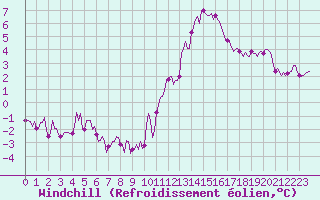 Courbe du refroidissement olien pour Bulson (08)