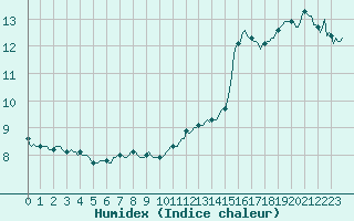 Courbe de l'humidex pour Pointe du Plomb (17)