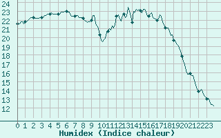 Courbe de l'humidex pour Saint-Philbert-de-Grand-Lieu (44)