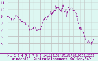 Courbe du refroidissement olien pour Montroy (17)
