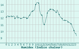 Courbe de l'humidex pour Thurey (71)