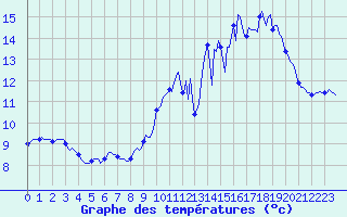 Courbe de tempratures pour Saverdun (09)