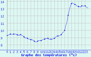 Courbe de tempratures pour Charleville-Mzires / Mohon (08)