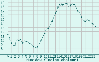 Courbe de l'humidex pour Breuillet (17)