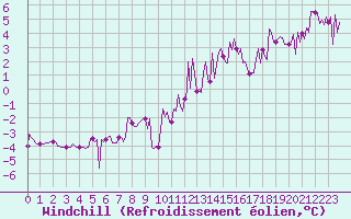 Courbe du refroidissement olien pour Orschwiller (67)