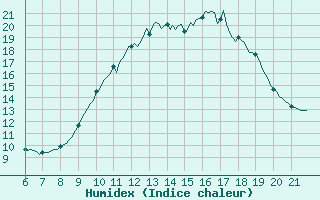 Courbe de l'humidex pour Doissat (24)