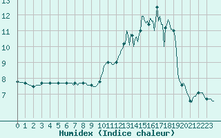 Courbe de l'humidex pour Bulson (08)