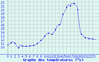 Courbe de tempratures pour Lhospitalet (46)