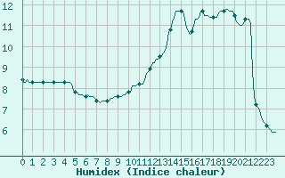 Courbe de l'humidex pour Thoiras (30)