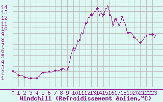 Courbe du refroidissement olien pour Bess-sur-Braye (72)