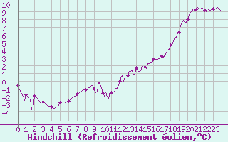 Courbe du refroidissement olien pour Cernay (86)