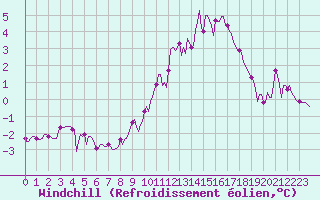 Courbe du refroidissement olien pour Bois-de-Villers (Be)