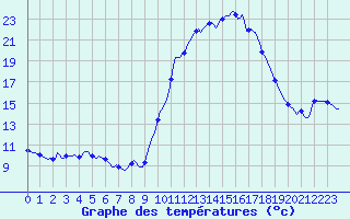 Courbe de tempratures pour Puissalicon (34)