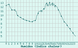 Courbe de l'humidex pour Tauxigny (37)