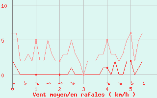 Courbe de la force du vent pour Douzy (08)