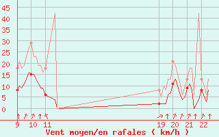 Courbe de la force du vent pour Villarzel (Sw)