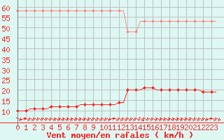 Courbe de la force du vent pour Corsept (44)