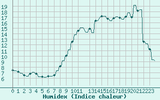 Courbe de l'humidex pour Hendaye - Domaine d'Abbadia (64)