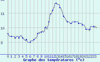 Courbe de tempratures pour Tauxigny (37)