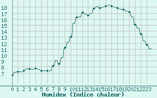 Courbe de l'humidex pour Le Vigan (30)