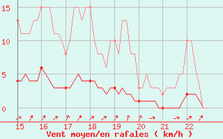 Courbe de la force du vent pour Doissat (24)