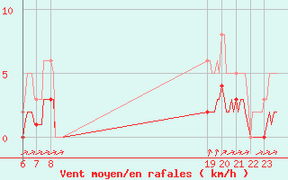 Courbe de la force du vent pour Saint-Vrand (69)