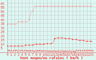 Courbe de la force du vent pour Corsept (44)