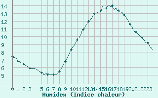 Courbe de l'humidex pour Rochegude (26)