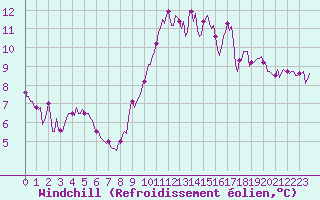 Courbe du refroidissement olien pour Droue-sur-Drouette (28)