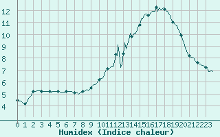 Courbe de l'humidex pour Valleroy (54)