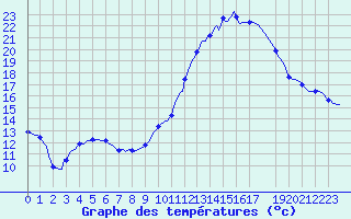 Courbe de tempratures pour Nonaville (16)