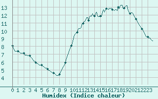 Courbe de l'humidex pour Chatelaillon-Plage (17)