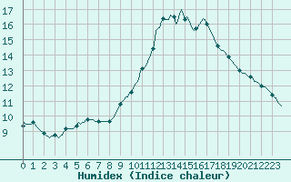 Courbe de l'humidex pour Puissalicon (34)